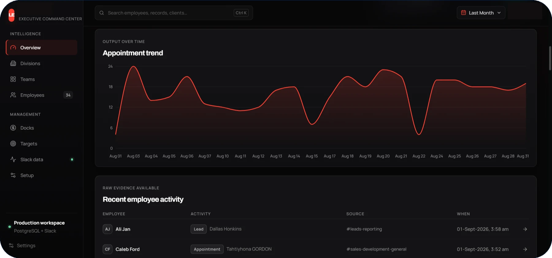 Appointment trends and activity